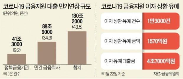 130兆 '코로나대출' 9월까지 또 만기 연장…은행들 "부실뇌관 될라"