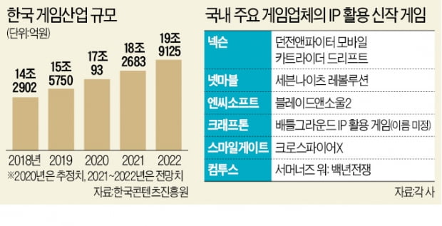 K게임 '간판 IP 신작' 줄줄이 글로벌 출격