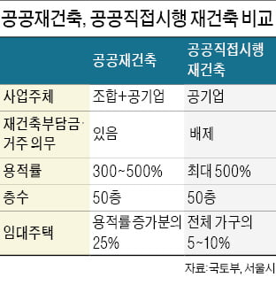 외면받는 카지노 뽀찌건축…"2차 신청 조합 거의 없어"