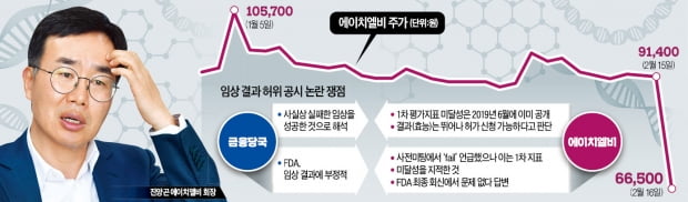 금감원 "신약 임상결과 뒤집어" vs 에이치엘비 "허위 아니다"