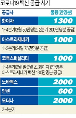 전 국민 맞고도 남을 백신 확보…SK바이오는 '한국산 백신' 수출