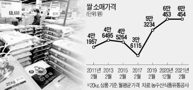 "논에다 콩 심으라더니"…20% 뛴 쌀값의 진실