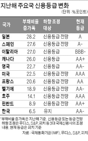 나랏빚 과속 국가, 어김없이 국가신용도 떨어졌다