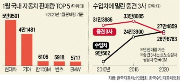 쌍용차, 1대도 못파는 매장 속출…중견 3사 판매, 수입차에도 밀려 