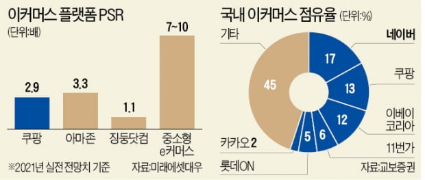 "쿠팡 몸값과 비교하면 이마트·네이버 저평가" 