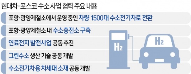 車·소재강자 뭉쳤다…'H2 드림팀' 띄워 글로벌 수소 생태계 선점