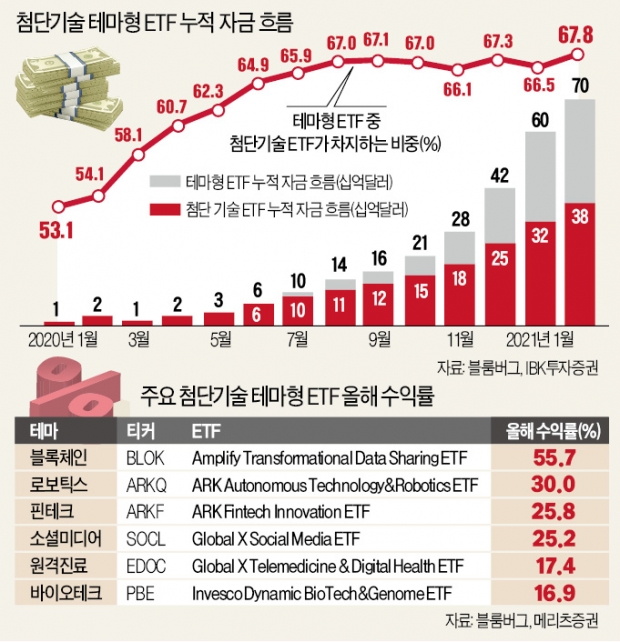 '파괴적 혁신' 이끌 소형株·ETF로 돈 몰린다…전세계 휩쓰는 '캐시우드 신드롬'