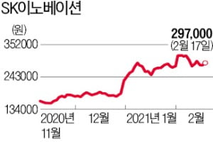 SK이노베이션, 반등…패소전 수준으로 복귀