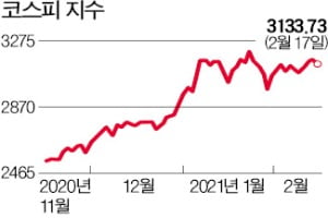 외국인·기관 매도에 코스피 하락…개미들 1조8100억 매수 '맞불'