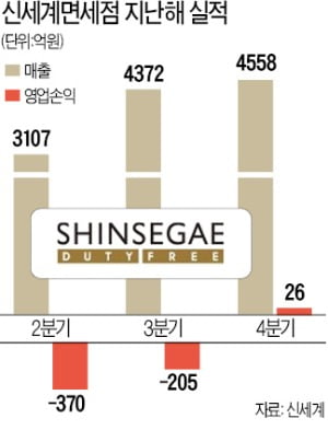 신세계면세점, 코로나 이후 첫 '흑자전환'