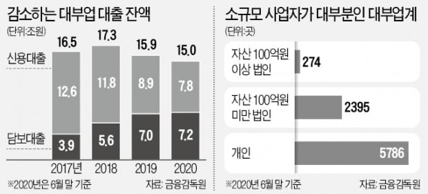 대형 대부업체 3곳 중 2곳 퇴출 공포 떤다