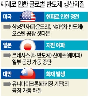 삼성 美파운드리 공장 '셧다운'…글로벌 '반도체 쇼티지' 가중