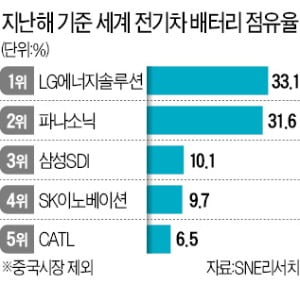 중국 제외하면…K배터리, 글로벌 시장 절반 장악