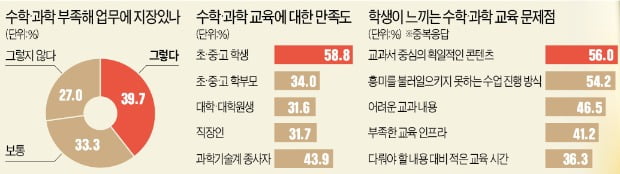 [단독] 직장인 40% "수학·과학 몰라 업무에 지장"