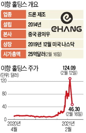 中 드론업체 메이저카지노사이트 사기 의혹 파문…서학개미도 날벼락