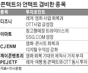 길어지는 코로나…콘택트+언택트 '양날개株' 눈길