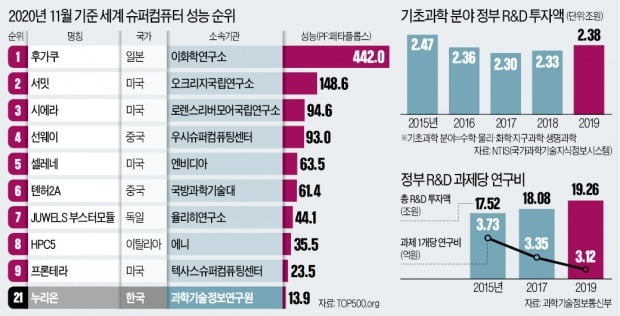 막강투자 日, 美 꺾고 슈퍼컴퓨터 1위 할 때…한국은 4계단 추락