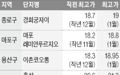 "2·4 대책 실망"…非강남 인기지역 신고가 잇따라