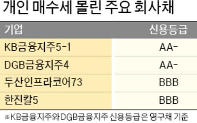 "초저금리 시대, 年 4%가 어디야"…저신용 회사채에 뭉칫돈