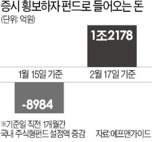 공모펀드 대규모 자금 유출 끝났나