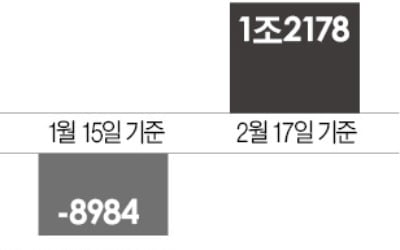 공모펀드 대규모 자금 유출 끝났나