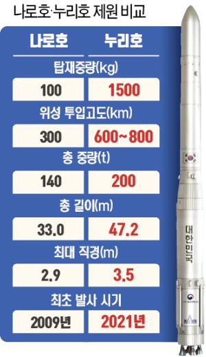 韓기업 300곳의 항공우주 기술 결정체…'누리호' 올해 우주 간다