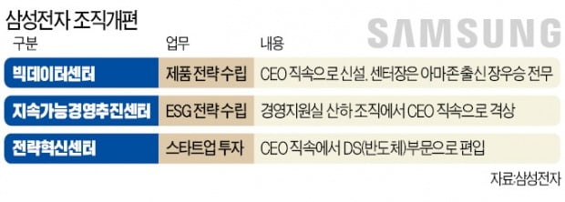 삼성, 흩어진 빅데이터 조직 'CEO 직속' 통합