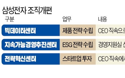 삼성, 흩어진 빅데이터 조직 'CEO 직속' 통합