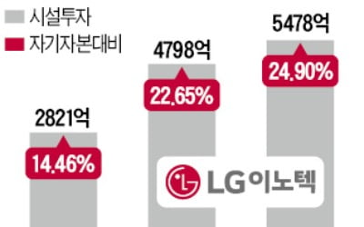 작년 영업이익 80%를 시설투자…LG이노텍, 아이폰 납품에 대비