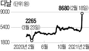 다날 "비트코인 결제 도입"에 이틀째 상한가