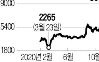 다날 "비트코인 결제 도입"에 이틀째 상한가