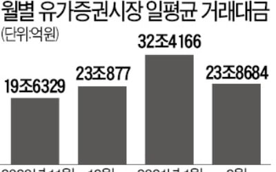 증시 대기자금·거래대금 '뚝'…유동성 장세 한계 봉착했나