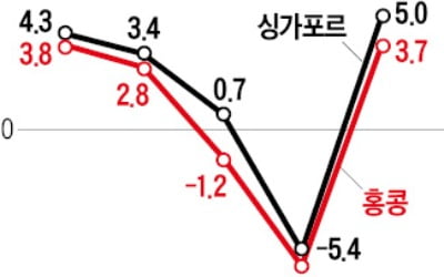 中 의존도 높은 홍콩·싱가포르 경제 휘청…올해 V자 반등하나