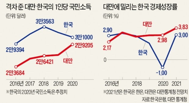 '체질 달라진' 대만 경제…1인당 소득 韓 추월 임박