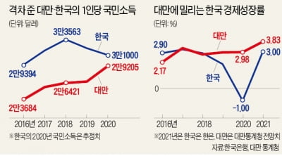 '체질 달라진' 대만 경제…1인당 소득 韓 추월 임박