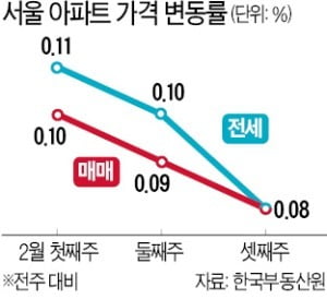'2·4 대책' 현금청산 우려에…서울 집값 상승세 '주춤'