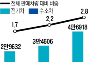 전기·수소차 판매 비중 못 맞추면 2023년부터 기여금 부과