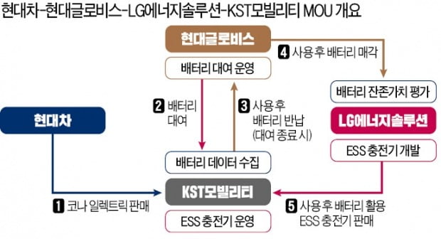 배터리 빌려쓰고 반납…4700만원짜리 코나EV, 2000만원에 산다