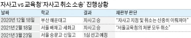 "배재고·세화고 자사고 취소 위법"…文공약 제동 건 법원