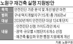 노원구, 상계주공 등 재건축 안전진단 통과 지원