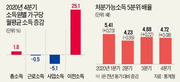 소득분배 더 악화…홍남기 "추경 속도낼 것"