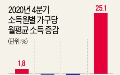 소득분배 더 악화…홍남기 "추경 속도낼 것"