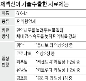 제넥신, 면역항암제 'GX-I7'…인도네시아에 1.2조원 기술수출