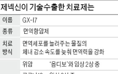 제넥신, 면역항암제 'GX-I7'…인도네시아에 1.2조원 기술수출