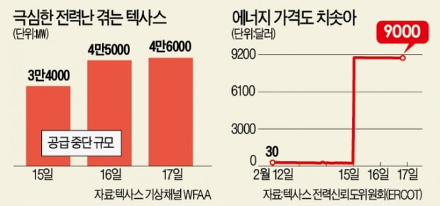 美산유량 41% 책임진 텍사스 '블랙아웃'…세계 원유 공급망 타격