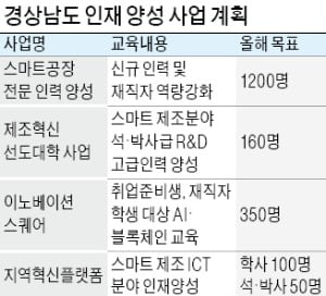 경남 '스마트 제조업' 인재 키운다