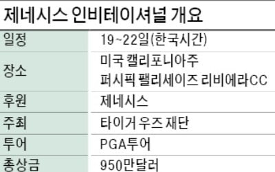 '장타 3인방' 새해 처음 한자리에…존슨·디섐보·켑카, 제네시스 대회서 장타 대결