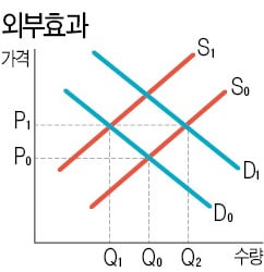 직접규제? 세금 부과?…공해를 줄이는 최적의 방법은