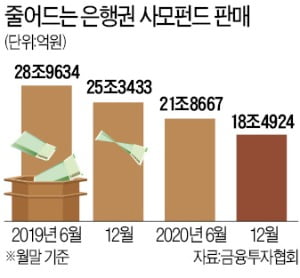  직접투자 열풍에 라임사태까지…사모펀드 1년새 10조 급감