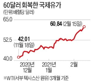  산유국 감산·경기회복 기대…WTI, 13개월 만에 60달러 넘었다